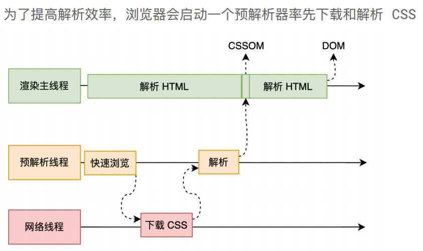 解析中遇到css